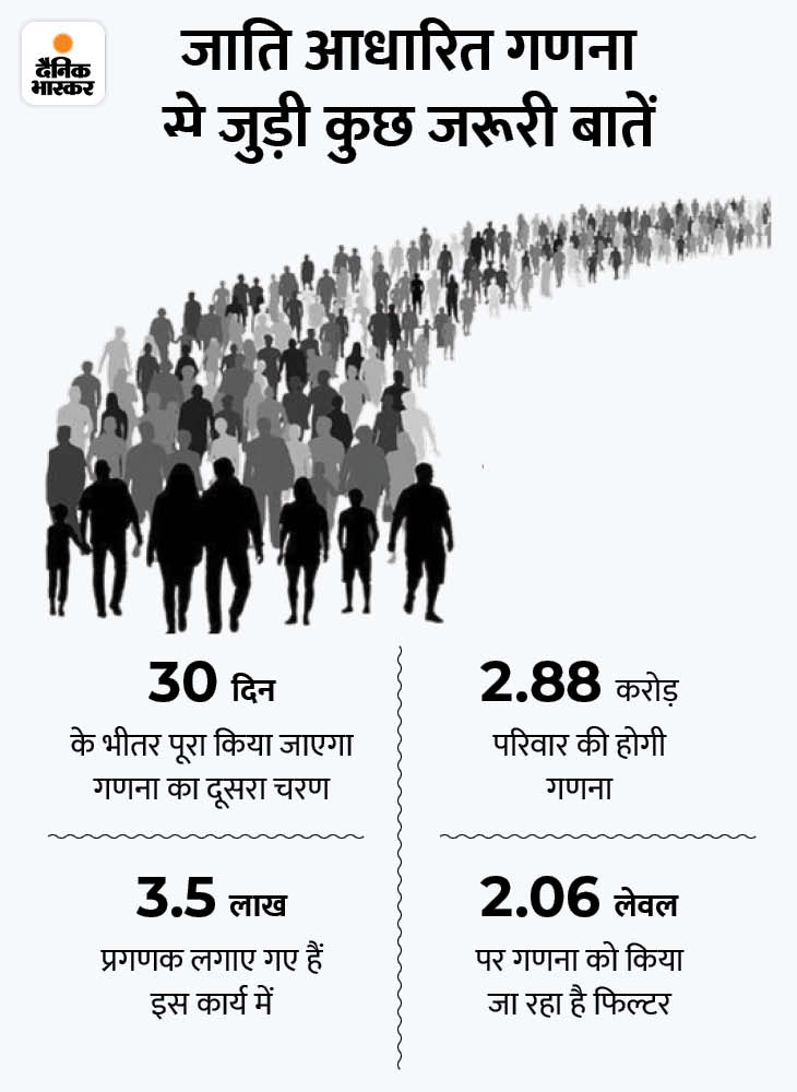 Bihar Caste Census Second Phase; Public's question caste based ...