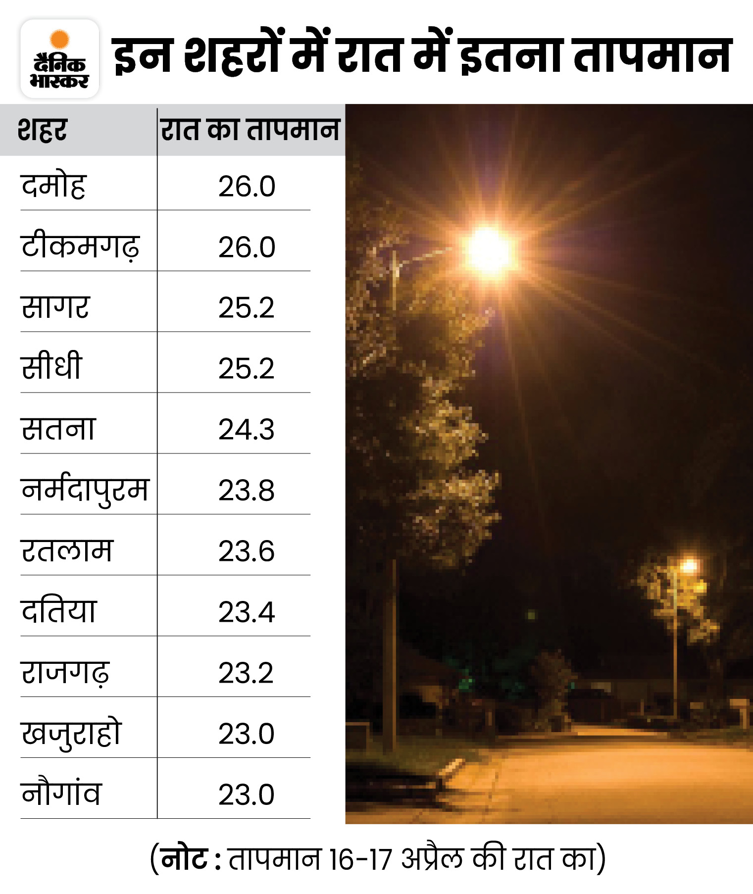 Madhya Pradesh Weather Situation Update; Khandwa Khargone Rain Alert