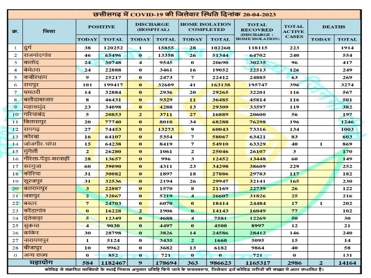 छत्तीसगढ़ में संक्रमण के मामले लगातार बढ़ रहे हैं।
