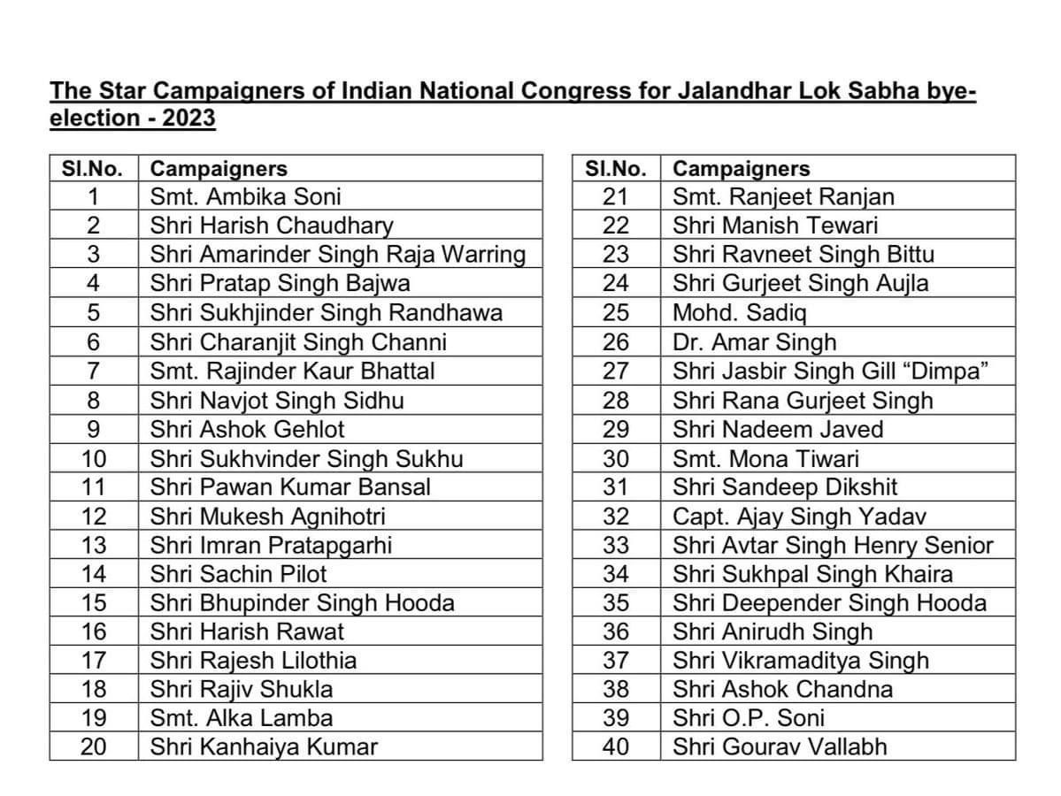 पंजाब कांग्रेस में 'गुरू' का कद चन्नी से कम: जालंधर उपचुनाव की स्टार प्रचारक लिस्ट में 3 whatsapp image 2023 04 19 at 104142 pm 1682139029