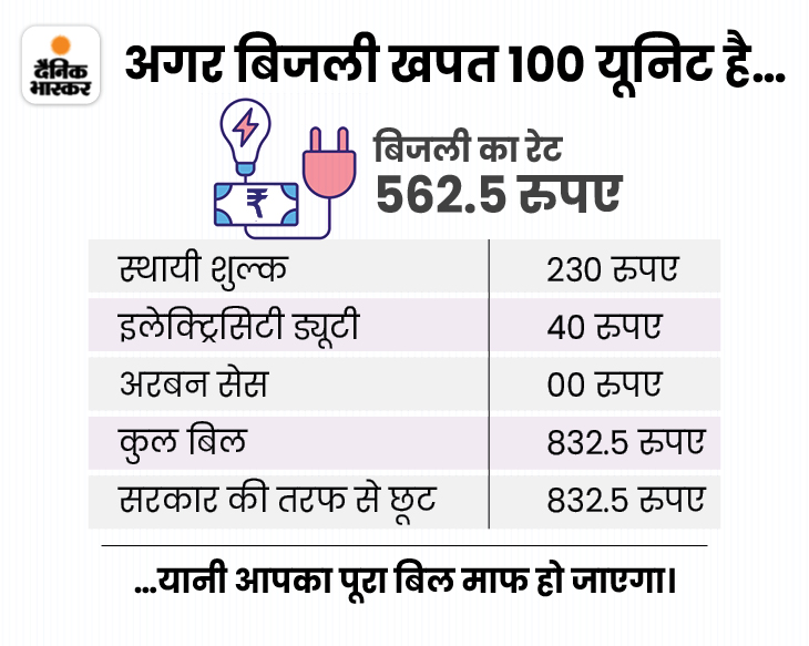 Rajasthan Free Electricity Scheme Benefit Explained; Units, Rates Jaipur News किस्मत खराब तो