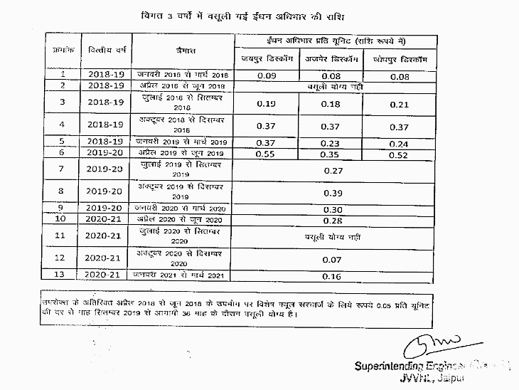 Rajasthan Electricity Bill Hike Update; Fuel Surcharge Will Be Charged