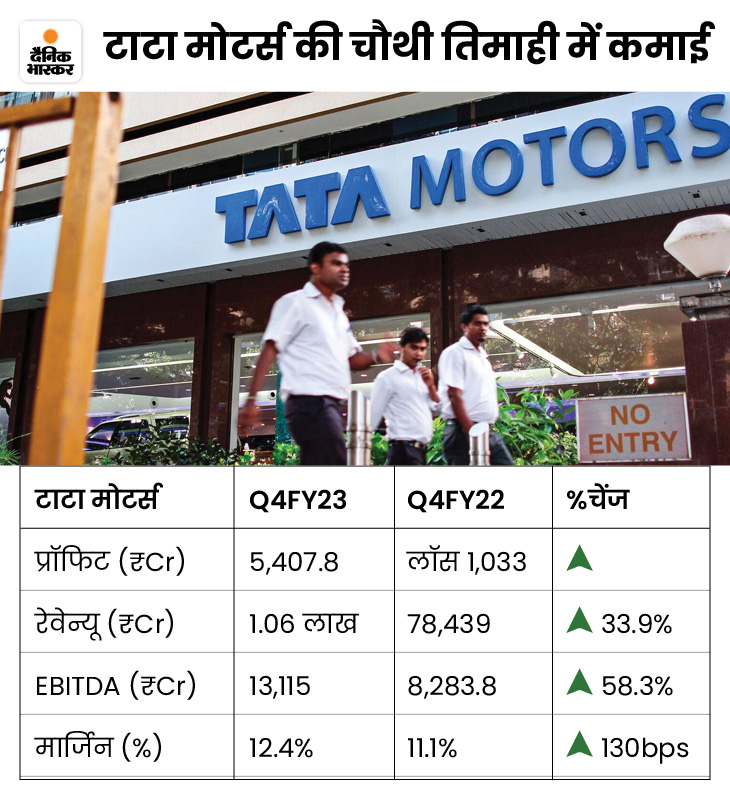 Tata Motors Q4 results: Tata Motors posts net profit of Rs 5,408 cr ...