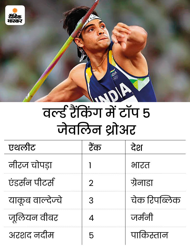 Neeraj Chopra Highest World Ranking World No.1 One Javelin Thrower