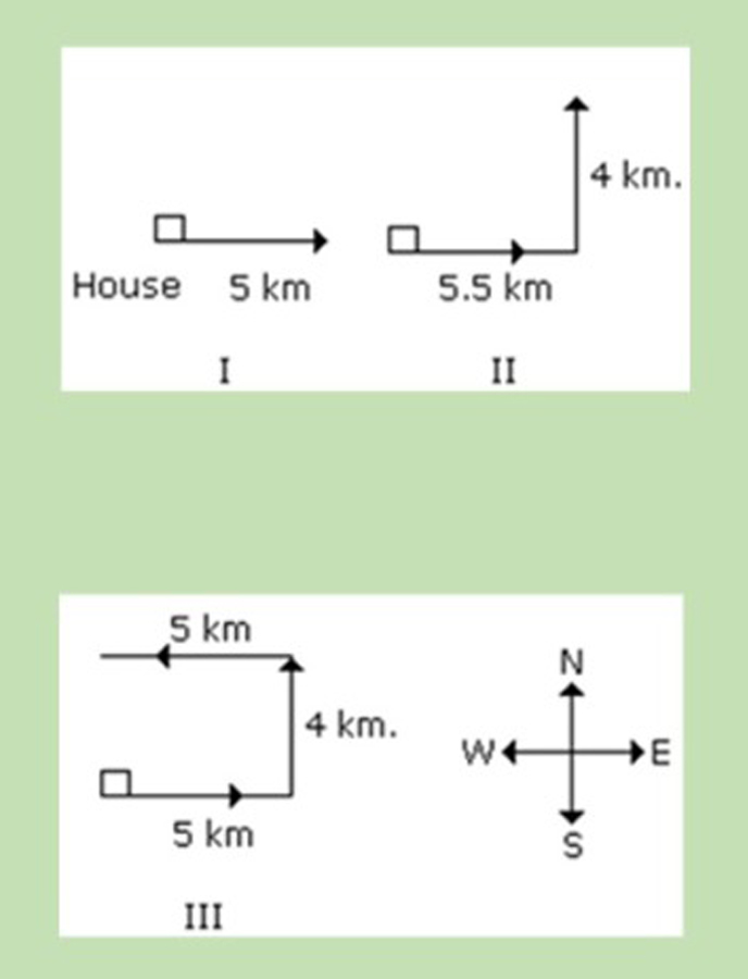 Logical Reasoning Questions | Solving Directional Sense Problems | क्या ...