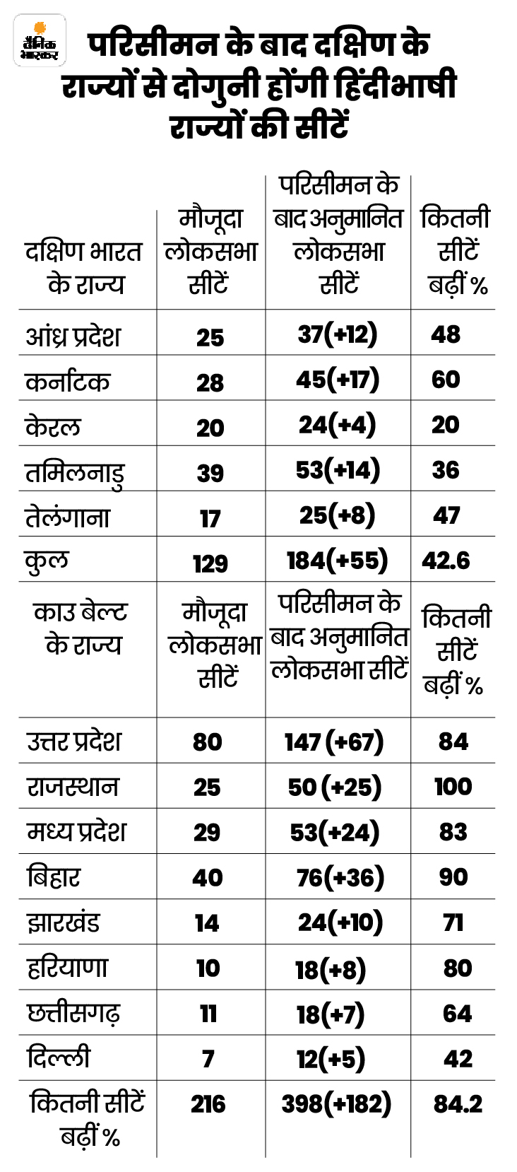 New Parliament Vs Lok Sabha Seats Delimitation Explained; BJP Vs ...