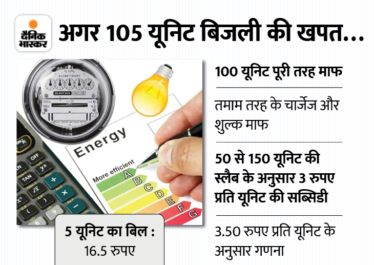 Ashok Gehlot Free Electricity Benefits Explained; Kitna Kam Ayega Bijli Bill 105 यूनिट बिजली