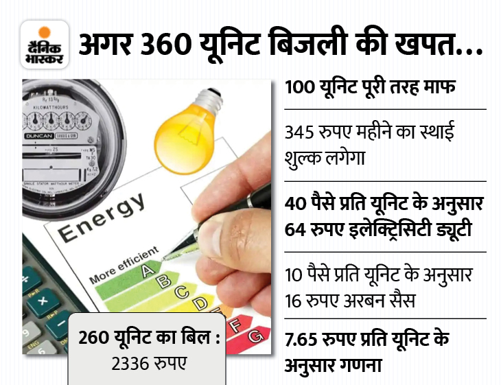Ashok Gehlot Free Electricity Benefits Explained; Kitna Kam Ayega Bijli Bill 105 यूनिट बिजली