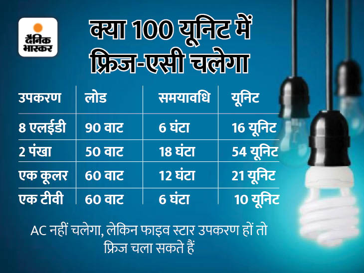 Ashok Gehlot Free Electricity Benefits Explained; Kitna Kam Ayega Bijli Bill 105 यूनिट बिजली