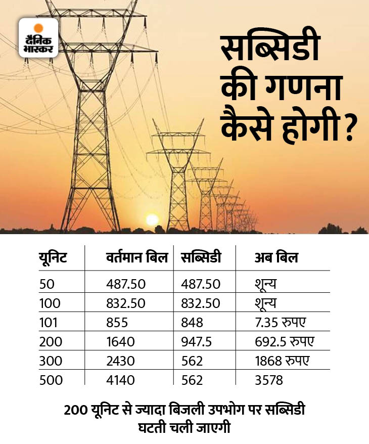 Ashok Gehlot Free Electricity Benefits Explained; Kitna Kam Ayega Bijli Bill 105 यूनिट बिजली