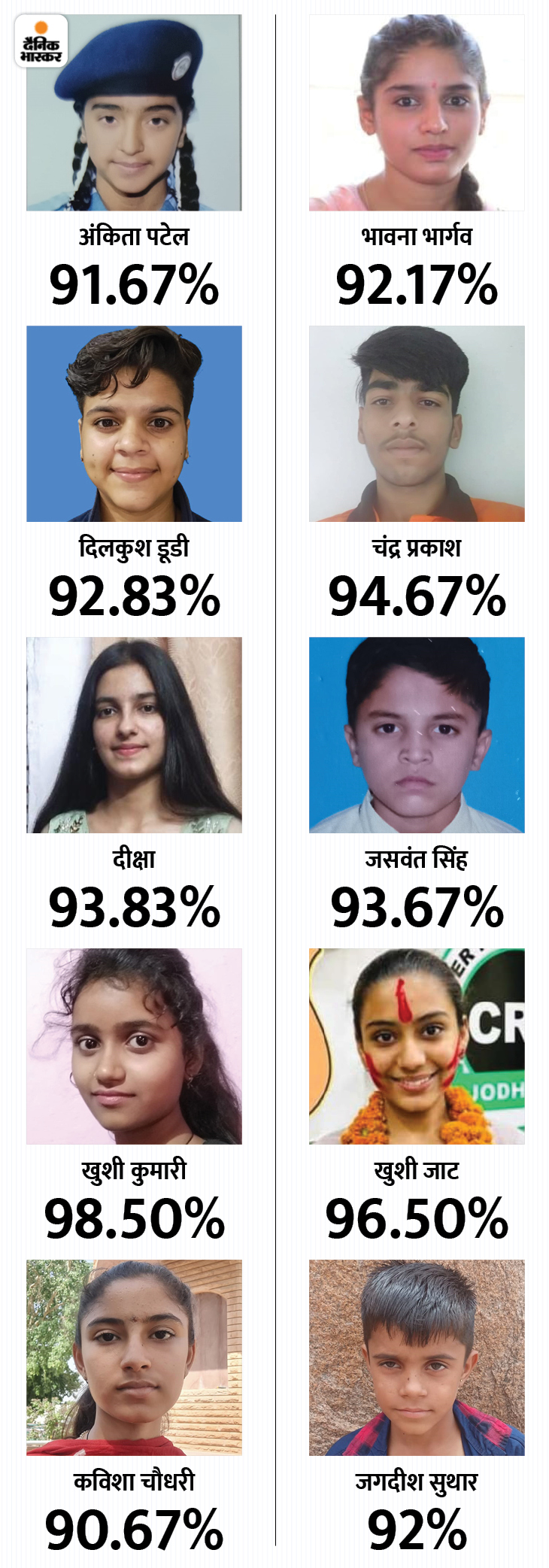 Jodhpur RBSE 10th Board Toppers List; Girls Vs Boys Passing Percentage