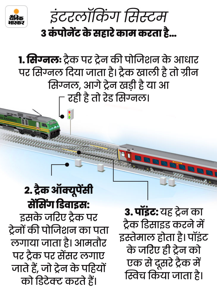 Odisha Train Accident Conspiracy How Railway Interlocking System Works