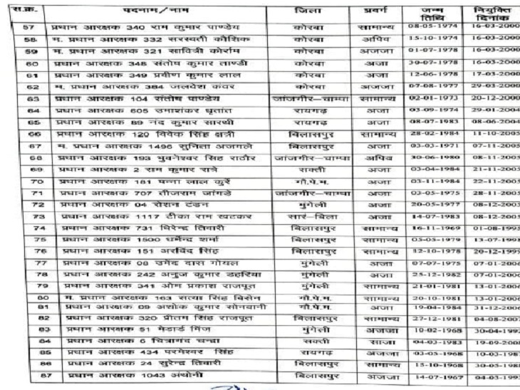 रेंज के 96 प्रधान आरक्षक बनेंगे एएसआई।