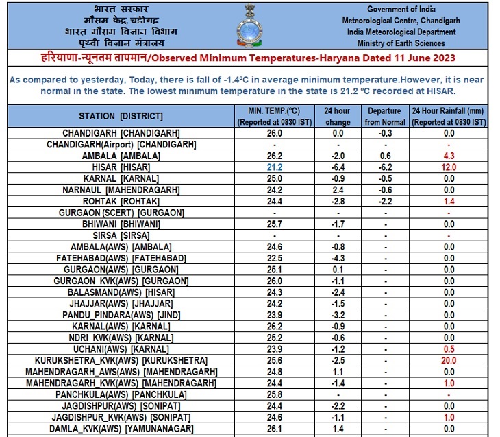 देखें जिलावार तापमान।