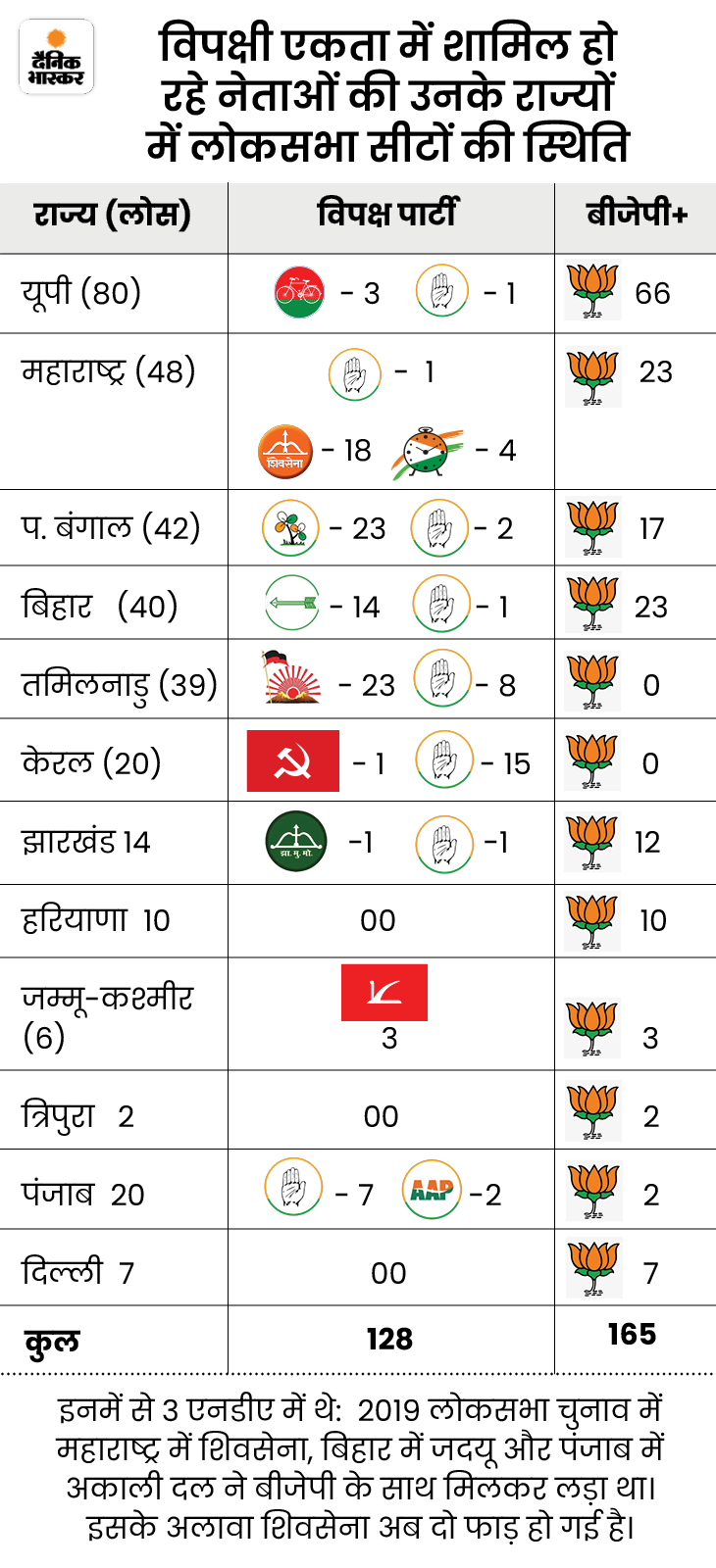 BJP Vs Nitish Kumar; Congress JDU RJD Seat Sharing Formula In Lok Sabha