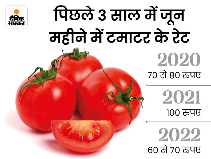 Tomato Price Update Ludhiana Vegetable Market Tamatar Ka Bhav Kya Tomato Price Update Ludhiana Vegetable Market Tamatar Ka Bhav Kya
