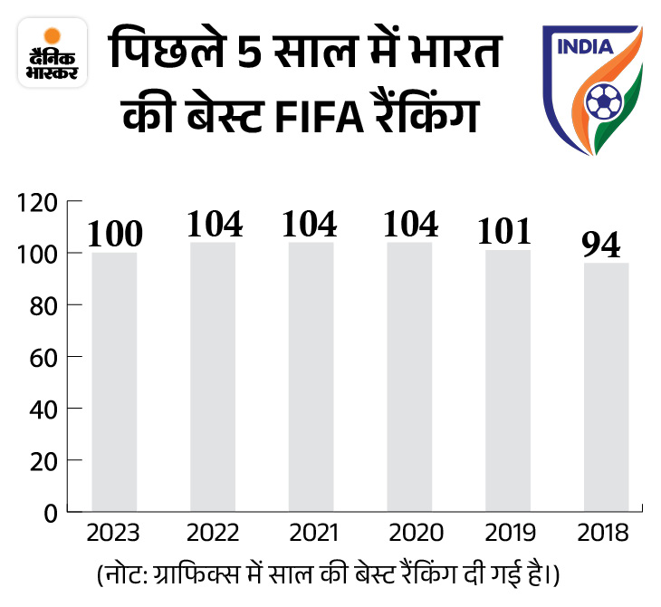 India Football Team FIFA Rankings 2023 Update; Argentina New Zealand