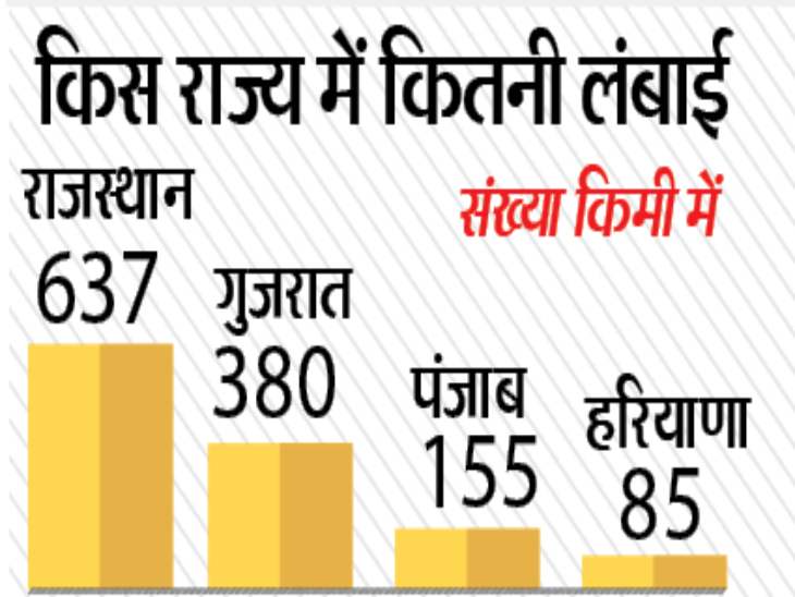 Inauguration after 7 days in Rajasthan, 155 km long road in Punjab 98% ...
