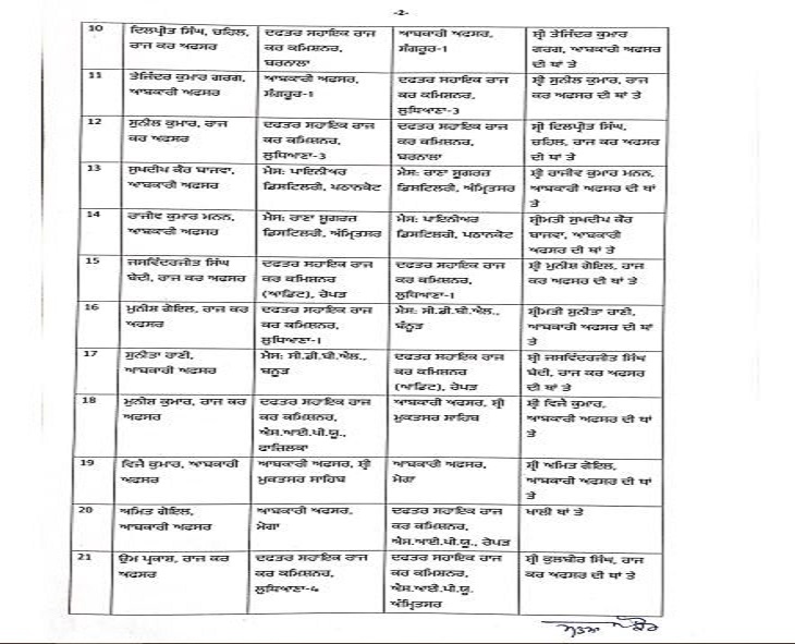 ट्रांसफर का दौर जारी: अब एक्साइज एवं टैक्सेशन विभाग में व्यापक स्तर पर तबादले; 142 अधिकारी यहां-वहां किए 3 transfer list 1 1688191212