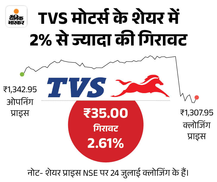 TVS Motor Q1 Results Update; Profit, Revenue And Margin TVS Motor