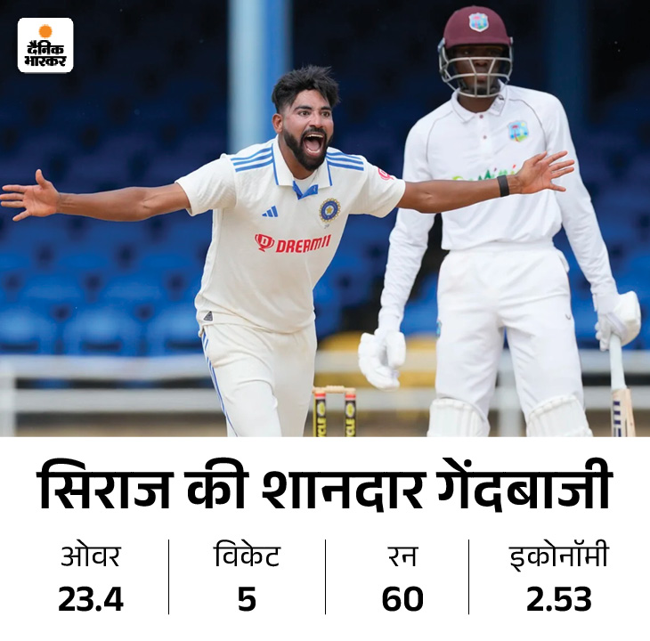 Rohit Sharma; West Indies Vs India 2nd Test Live Score Update | Virat ...