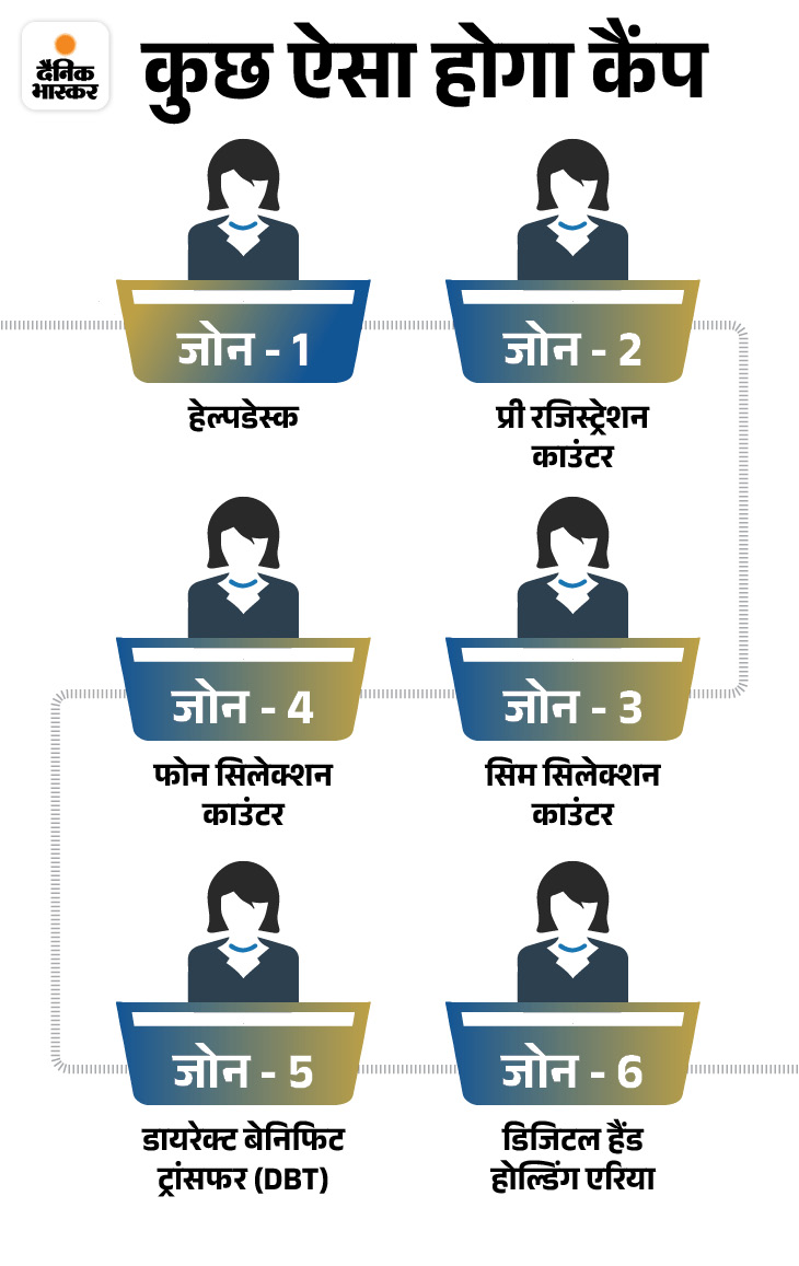 Ashok Gehlot Scheme; Indira Gandhi Free Smartphone Yojana Process