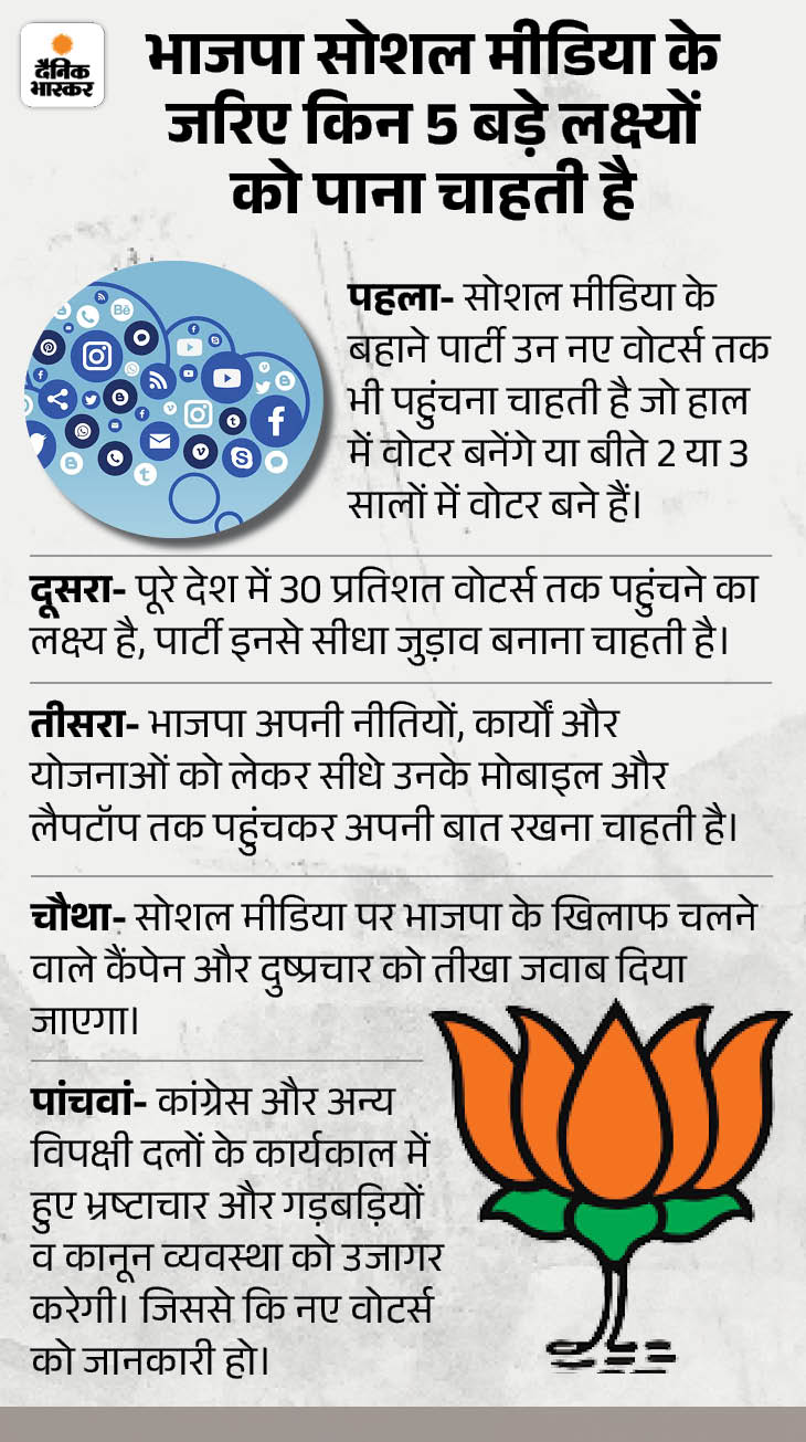 BJP Social Media Strategy For Lok Sabha Election 2024 | Rahul Gandhi ...