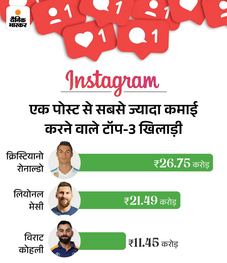 Ronaldo Instagram Per Post Income