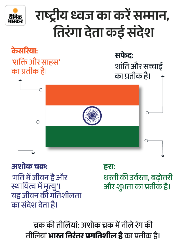 Independence Day 2023 Flag Hoisting Guidelines (Tirange Ko Fahrane Ke ...