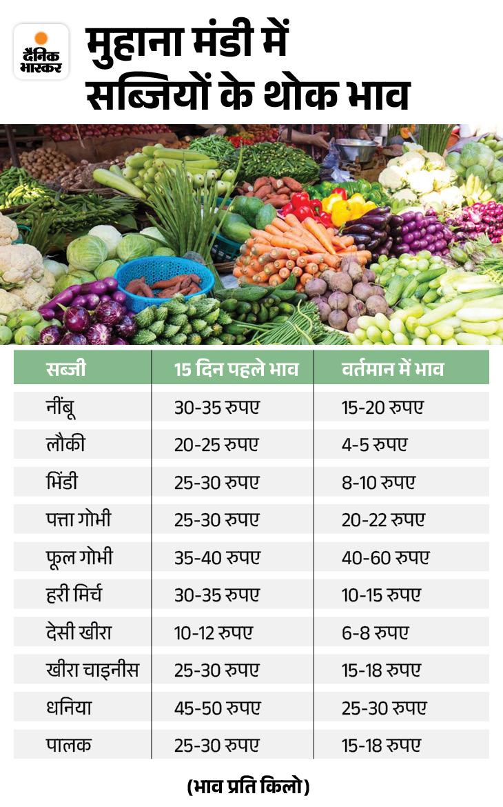 Tomato Price Reduced Tomato sold in Jaipur Muhana Mandi for Rs 60 per