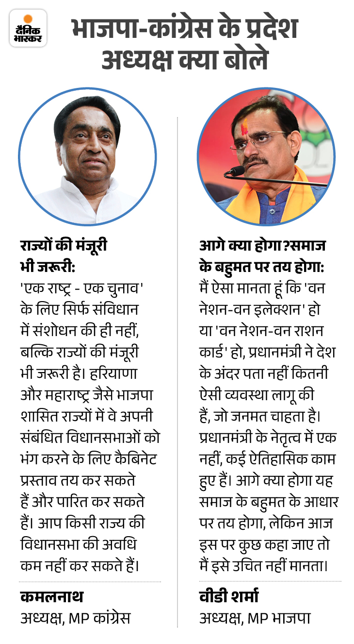 One Nation One Election Survey Report; MP Election, BJP And Congress ...