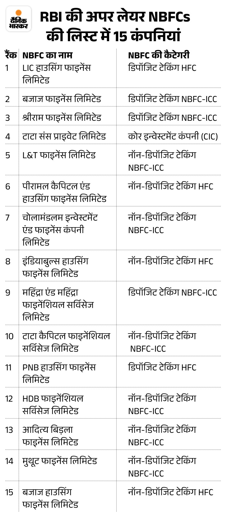 Reserve bank of india announces list of upper layer NBFCs for 20232024