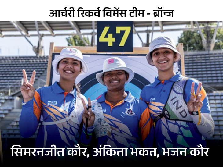 हॉकी में गोल्ड आया, भारत के 100+ पदक तय; कुल संख्या 95 पहुंची|स्पोर्ट्स,Sports - Dainik Bhaskar