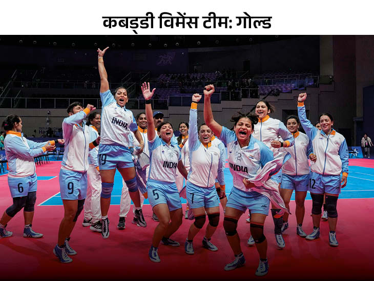 आज जीते 6 गोल्ड, चेस में सिल्वर के साथ खत्म किया कैंपेन; क्लोजिंग सेरेमनी कल|स्पोर्ट्स,Sports - Dainik Bhaskar