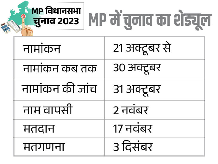 Madhya Pradesh Election Date 2023 Schedule Update; BJP Congress | Shivraj  Singh Chouhan Kamal Nath | सभी 230 सीटों पर एक ही फेज में 17 नवंबर को  वोटिंग, 3 दिसंबर को नतीजे - Dainik Bhaskar