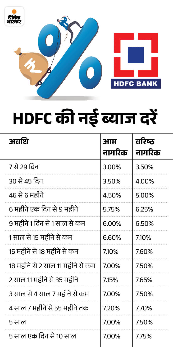 ICICI Bank FD Interest Rates 2023 Details Update | ICICI Bank FD Rates