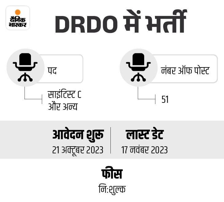 DRDO Recruitment 2023 Vacancy Details; Salary, Eligibility And Apply