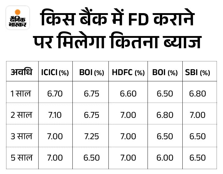 Fixed Deposit Interest Rates; HDFC ICICI Bank FD Interest Rates 2023 ...