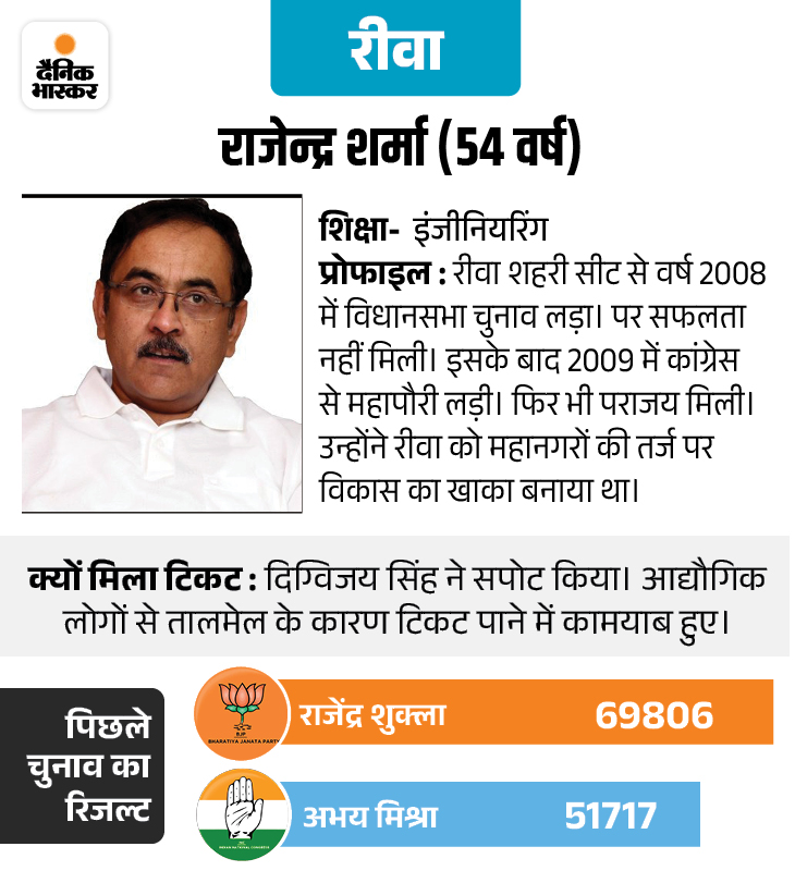 MP Rewa Congress Candidates Profile 2023: Dharmesh Ghai Rajendra Sharma ...