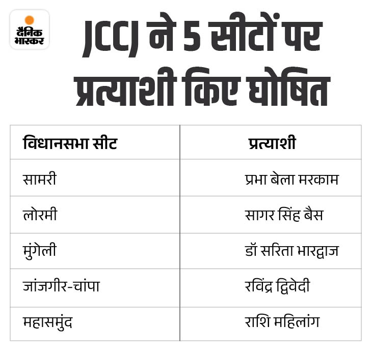 Chhattisgarh Janata Congress Candidate List Update | Sarita Bhardwaj ...