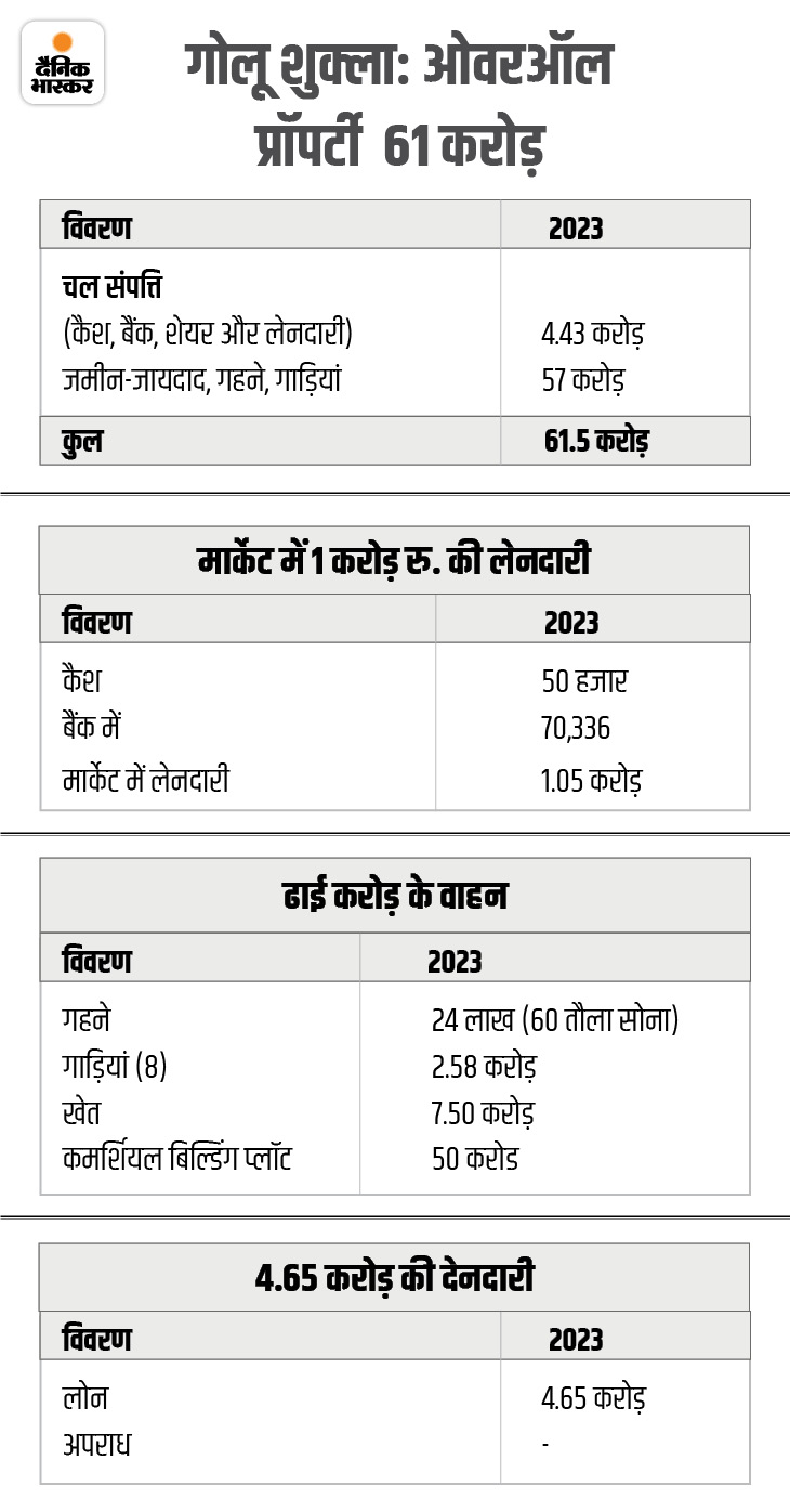 Indore Congress BJP Crorepati Candidates; Sanjay Shukla Jitu Patwari