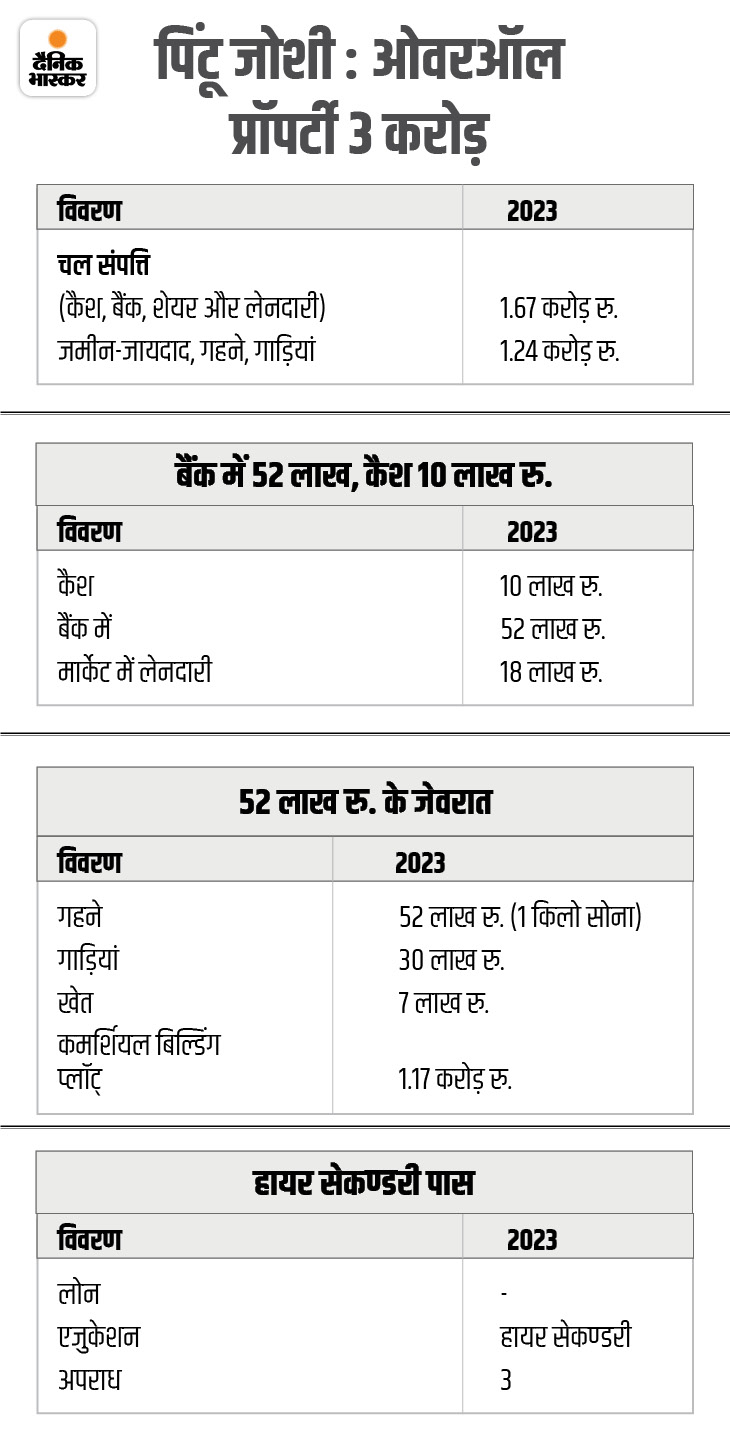 Indore Congress BJP Crorepati Candidates; Sanjay Shukla Jitu Patwari