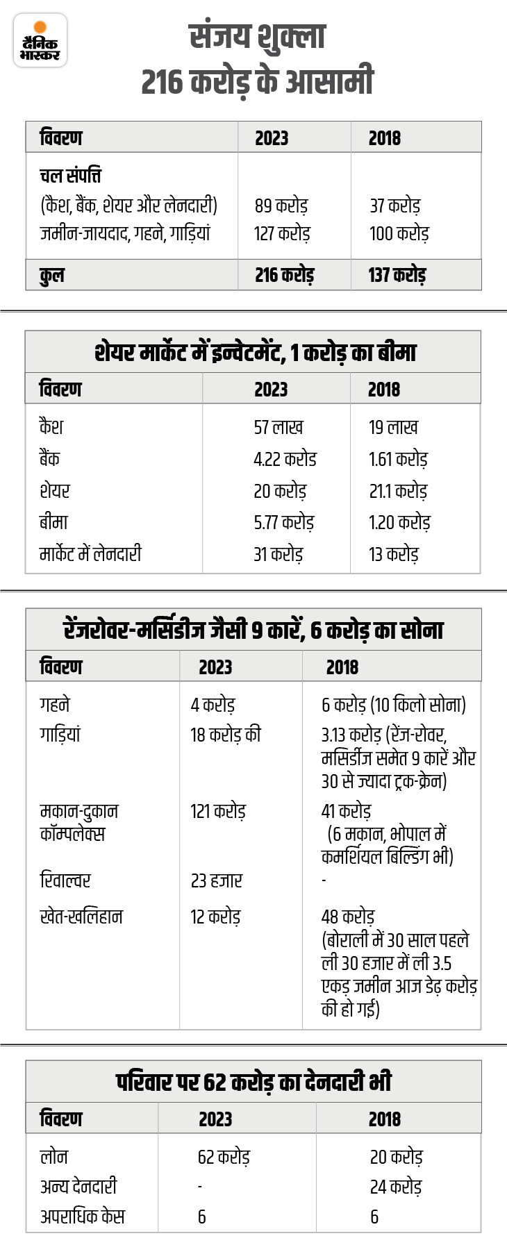 Indore Congress BJP Crorepati Candidates; Sanjay Shukla Jitu Patwari