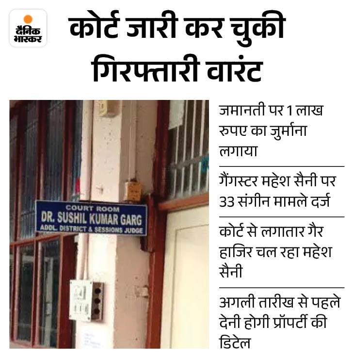 Haryana ASJj Sushil Kumar Garg Court Gangster Mahesh Saini Case Hearing