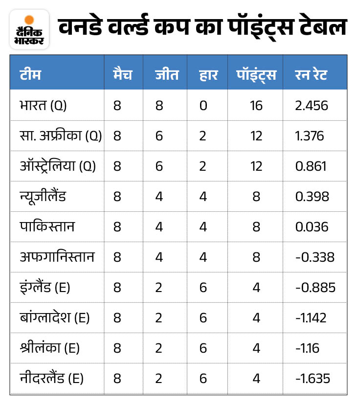 8 नवंबर 2023 तक खेले गए मैचों के बाद अंक तालिका।