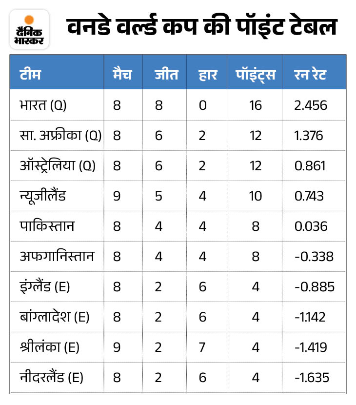 Q का मतलब है वो टीमें जो क्वालिफाई कर गईं, E का मतलब है वो टीमें जो सेमीफाइनल की दौड़ से बाहर हो गईं.