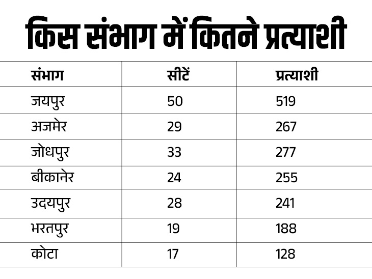 Ashok Gehlot; Rajasthan Vidhan Sabha 230 Seats Candidates Sachin Pilot Vasundhara Raje नाम
