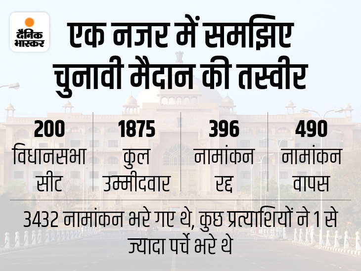 Ashok Gehlot; Rajasthan Vidhan Sabha 230 Seats Candidates Sachin Pilot Vasundhara Raje नाम