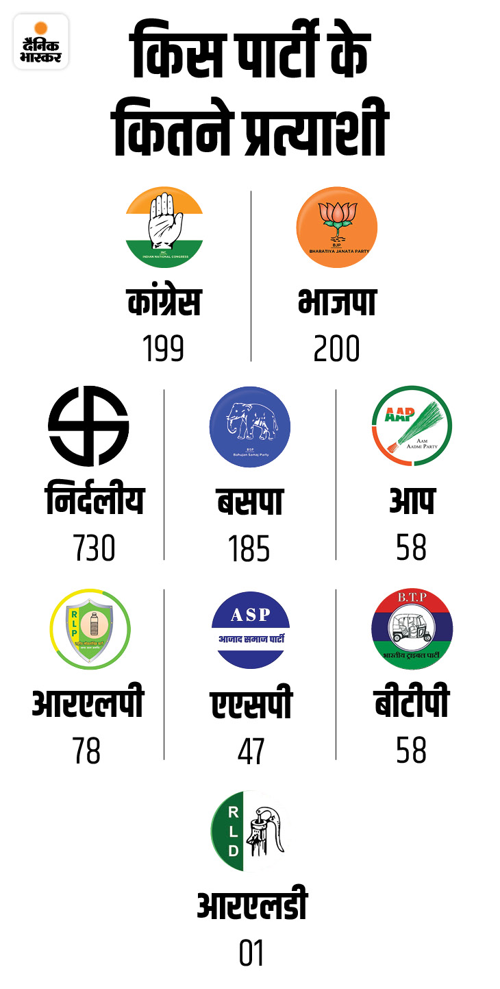Ashok Gehlot; Rajasthan Vidhan Sabha 230 Seats Candidates Sachin Pilot Vasundhara Raje नाम