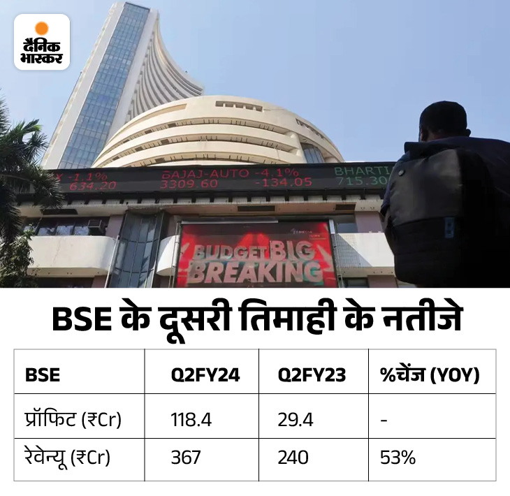 BSE Q2 net profit jumps to Rs 118 crore, revenue at record 367 crore